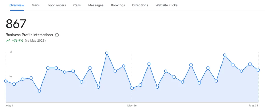 CleanShot 2024 06 26 at 11.41.22 How we helped Cake Guy increase his client numbers